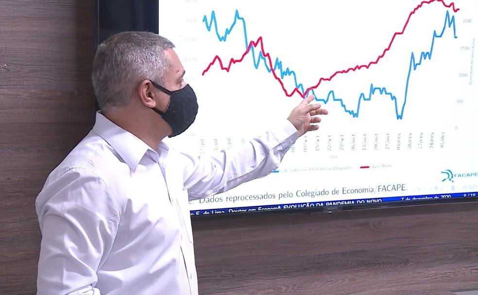 Estudo da FACAPE mostra que em Petrolina cresce a quantidade de novos casos de contaminação por Covid-19